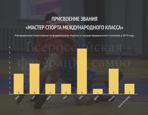 
<p>                                Итоги присвоения почетных и спортивных званий по самбо в 2019 году</p>
<p>                        